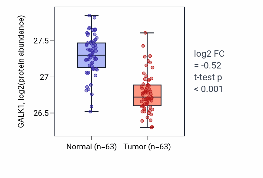 Tumor-vs-normal mass-spec protein box plot for GALK1 in CCRCC.