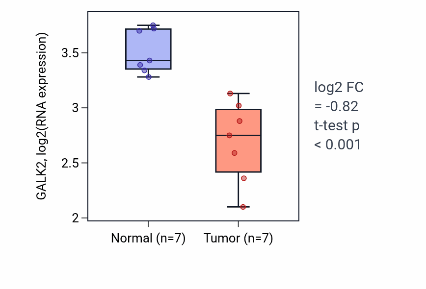 Tumor-vs-normal expression box plot for GALK2 in THCA.