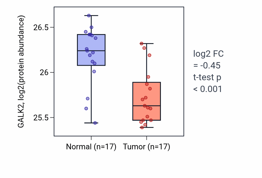 Tumor-vs-normal mass-spec protein box plot for GALK2 in CCRCC.
