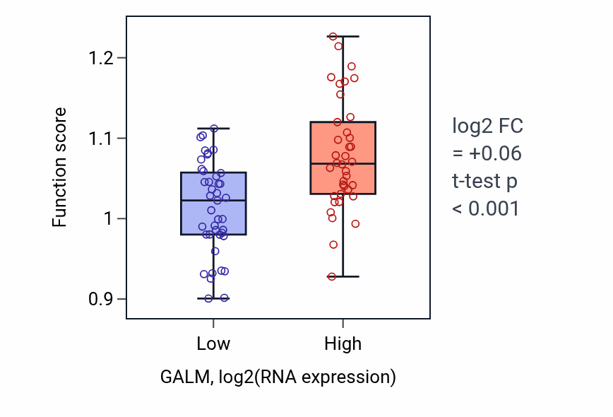 Box plot of Branched-chain amino acid catabolic process in GALM-low vs GALM-high samples in LUNG_NSCLC_LUAD.