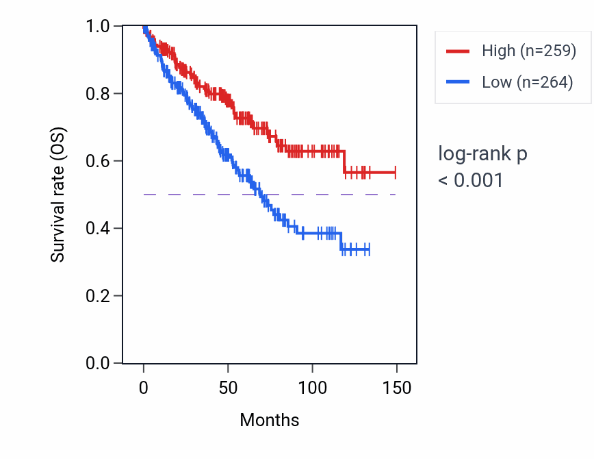 Kaplan&ndash;Meier survival curve for GALM RNA expression in KIRC: high vs low expression groups.