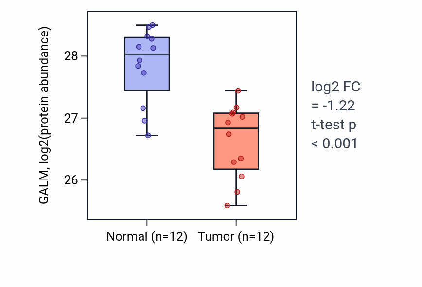 Tumor-vs-normal mass-spec protein box plot for GALM in CCRCC.