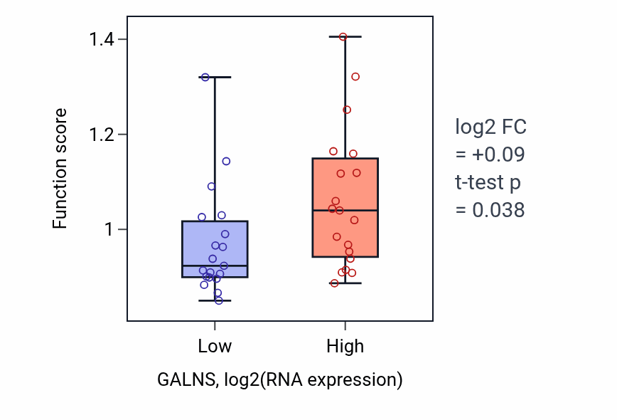 Box plot of Glycoprotein catabolic process in GALNS-low vs GALNS-high samples in BONE.