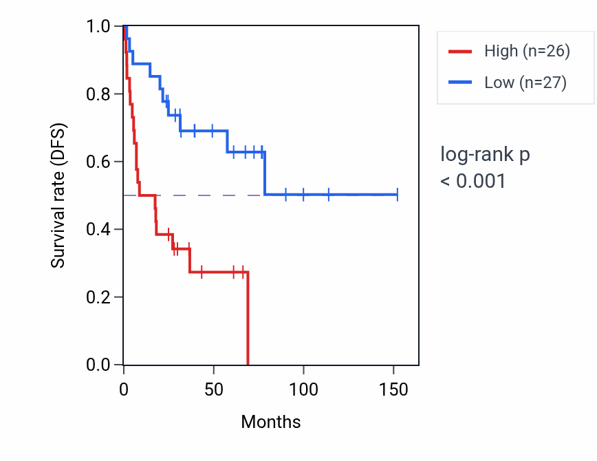 Kaplan&ndash;Meier survival curve for GALNS RNA expression in ACC: high vs low expression groups.