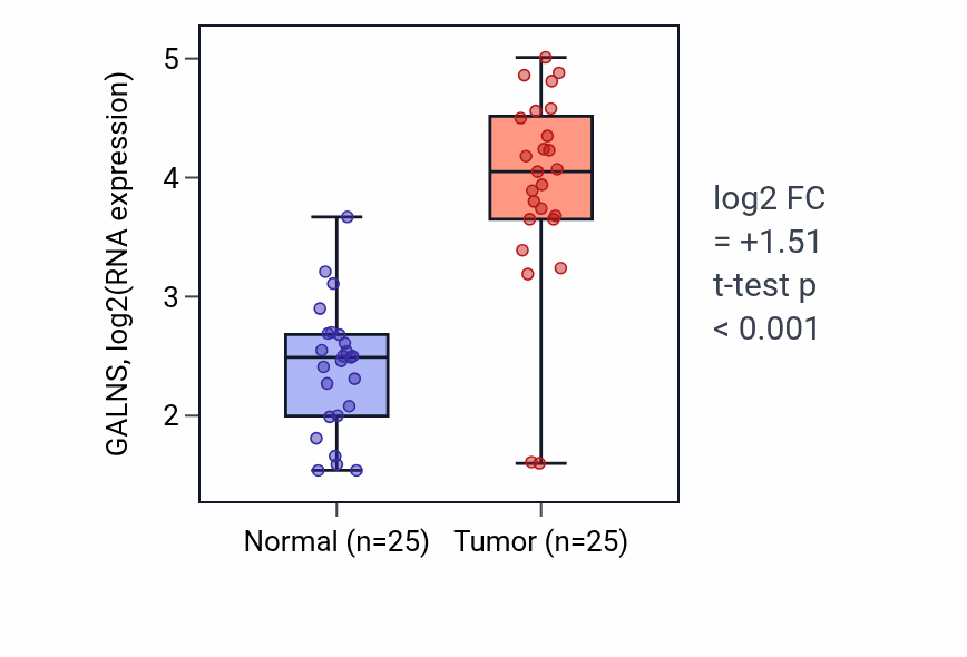 Tumor-vs-normal expression box plot for GALNS in HNSC.