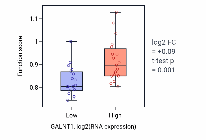 Box plot of Cardiac chamber morphogenesis in GALNT1-low vs GALNT1-high samples in BONE.