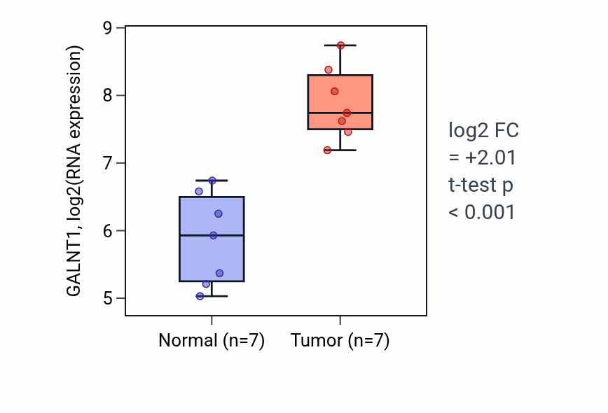 Tumor-vs-normal expression box plot for GALNT1 in BLCA.