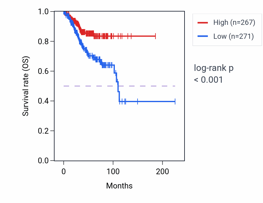 Kaplan&ndash;Meier survival curve for GALNT10 RNA expression in UCEC: high vs low expression groups.