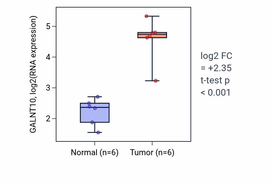 Tumor-vs-normal expression box plot for GALNT10 in HNSC.