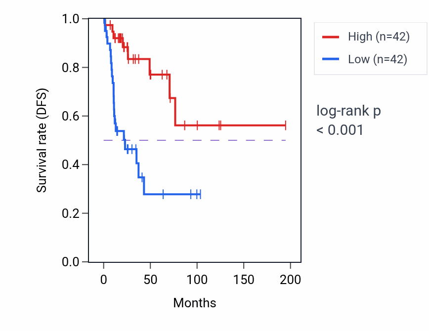 Kaplan&ndash;Meier survival curve for GALNT11 RNA expression in KIRP: high vs low expression groups.