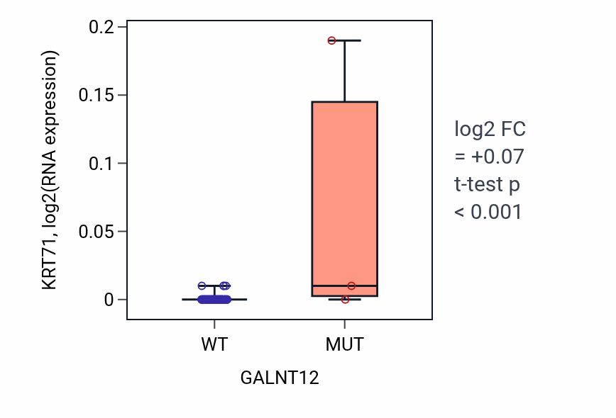 Box plot of KRT71 in GALNT12-low vs GALNT12-high samples in BLOOD_Leukemia.