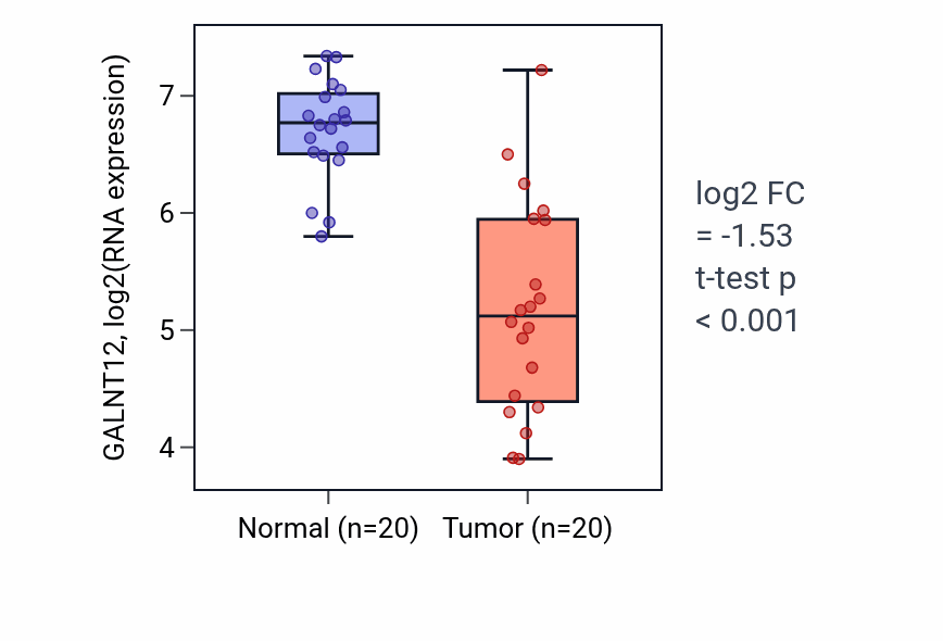 Tumor-vs-normal expression box plot for GALNT12 in COAD.