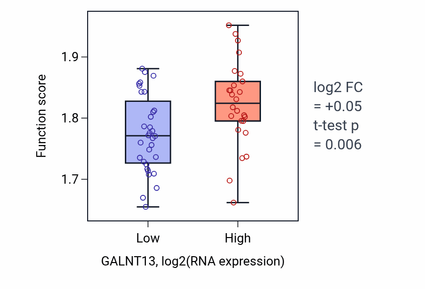 Box plot of Cytoplasmic translation in GALNT13-low vs GALNT13-high samples in OVARY.