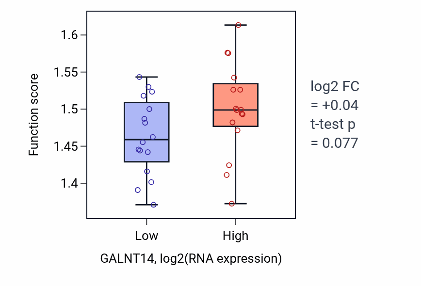 Box plot of Positive regulation of telomere maintenance via telomerase in GALNT14-low vs GALNT14-high samples in OESOPHAGUS.
