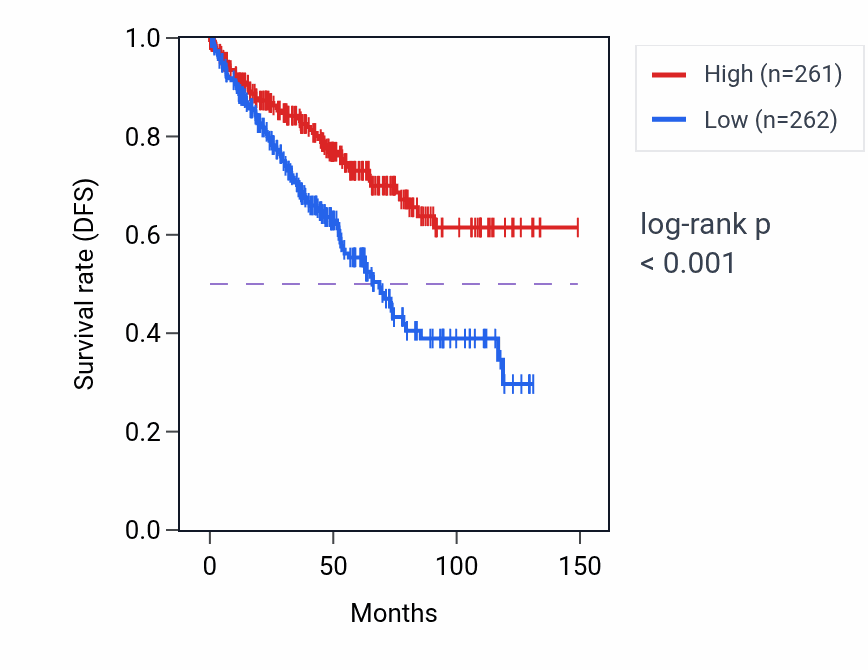 Kaplan&ndash;Meier survival curve for GALNT14 RNA expression in KIRC: high vs low expression groups.