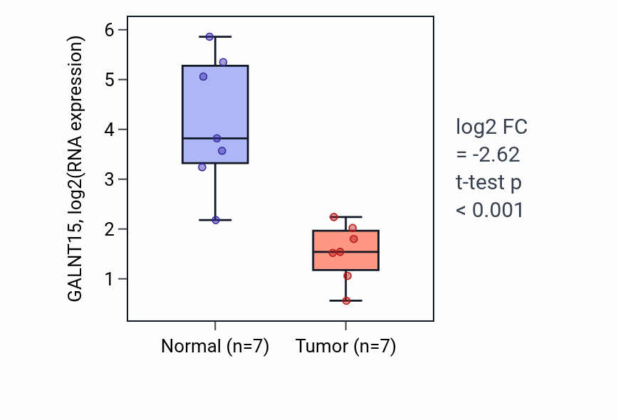 Tumor-vs-normal expression box plot for GALNT15 in KICH.