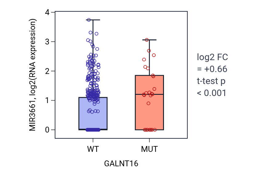 Box plot of MIR3661 in GALNT16-low vs GALNT16-high samples in UCEC.