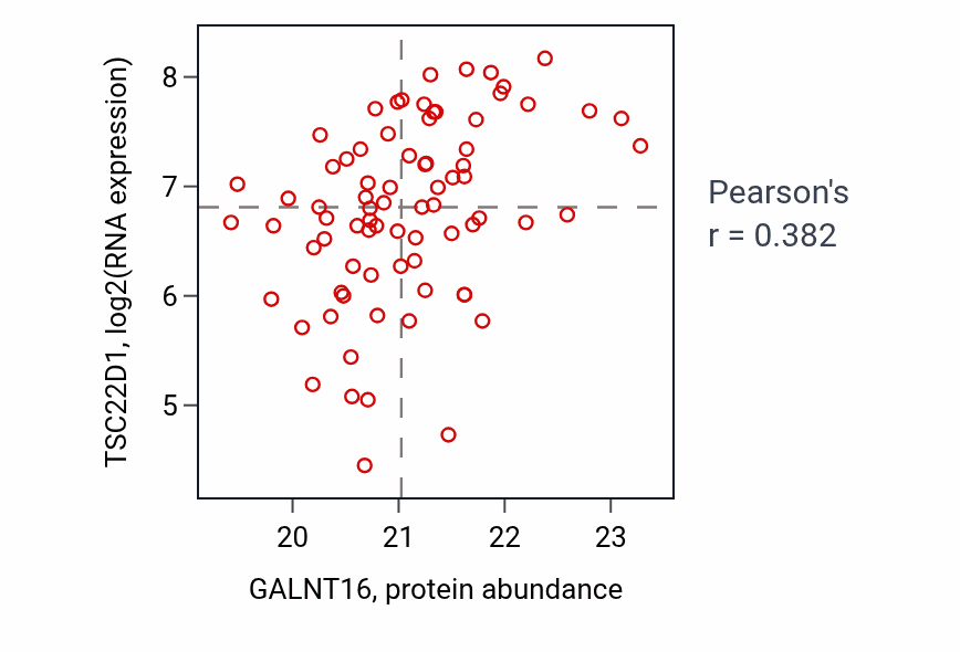 Per-sample scatter of GALNT16 vs TSC22D1 in UCEC (Pearson r = 0.38).