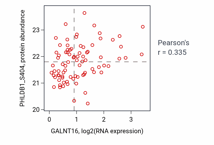 Per-sample scatter of GALNT16 vs PHLDB1_S404 in OV (Pearson r = 0.34).