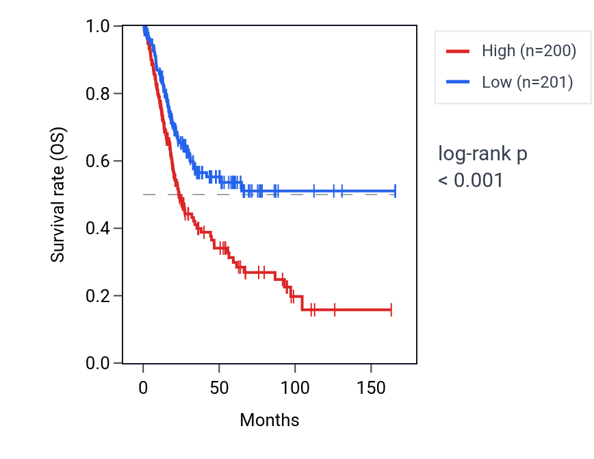 Kaplan&ndash;Meier survival curve for GALNT16 RNA expression in BLCA: high vs low expression groups.
