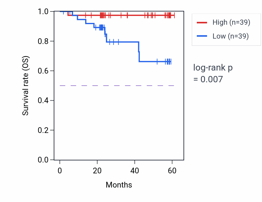 Kaplan&ndash;Meier survival curve for GALNT16 mass-spec protein-high vs -low samples in UCEC.