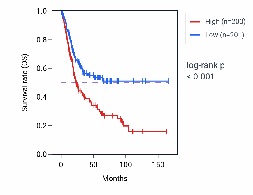 Kaplan&ndash;Meier survival curve for GALNT16 RNA-high vs -low samples in BLCA.