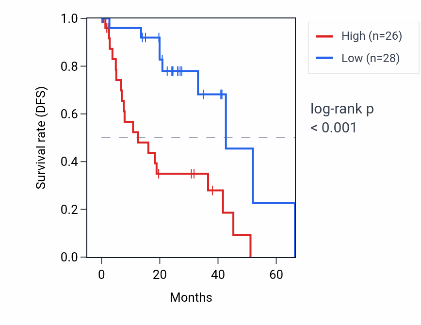 Kaplan&ndash;Meier survival curve for GALNT17 RNA expression in UVM: high vs low expression groups.