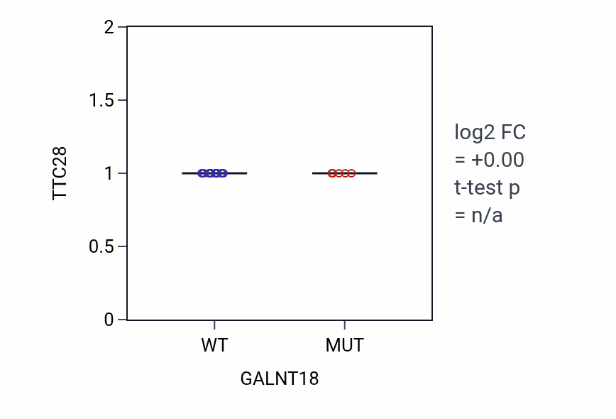Box plot of TTC28 in GALNT18-low vs GALNT18-high samples in BLOOD_Leukemia.