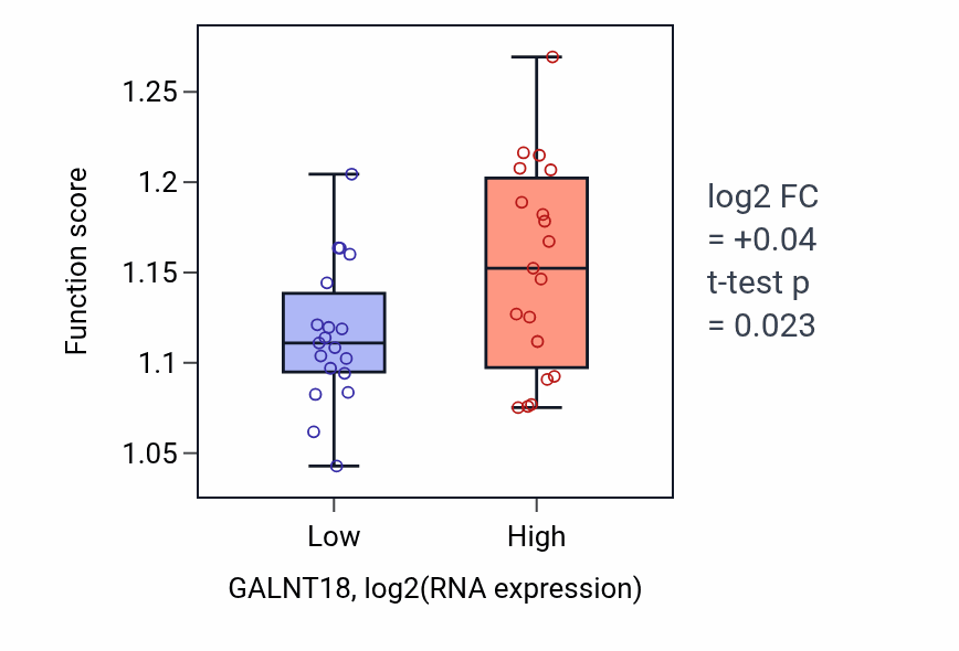 Box plot of Response to hypoxia in GALNT18-low vs GALNT18-high samples in BONE.