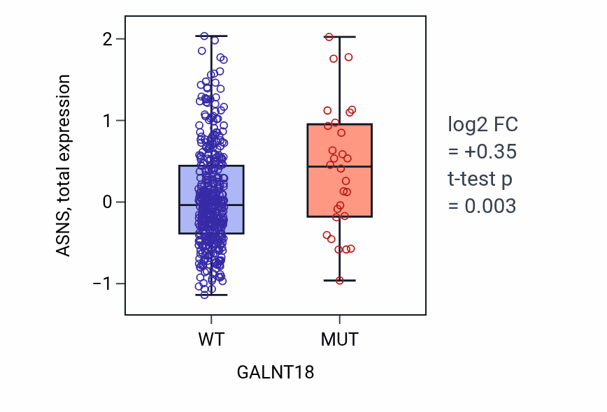 Box plot of ASNS in GALNT18-low vs GALNT18-high samples in UCEC.