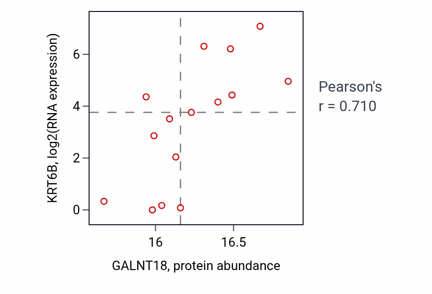 Per-sample scatter of GALNT18 vs KRT6B in BRCA (Pearson r = 0.71).