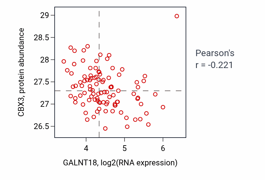 Per-sample scatter of GALNT18 vs CBX3 in GBM (Pearson r = -0.22).