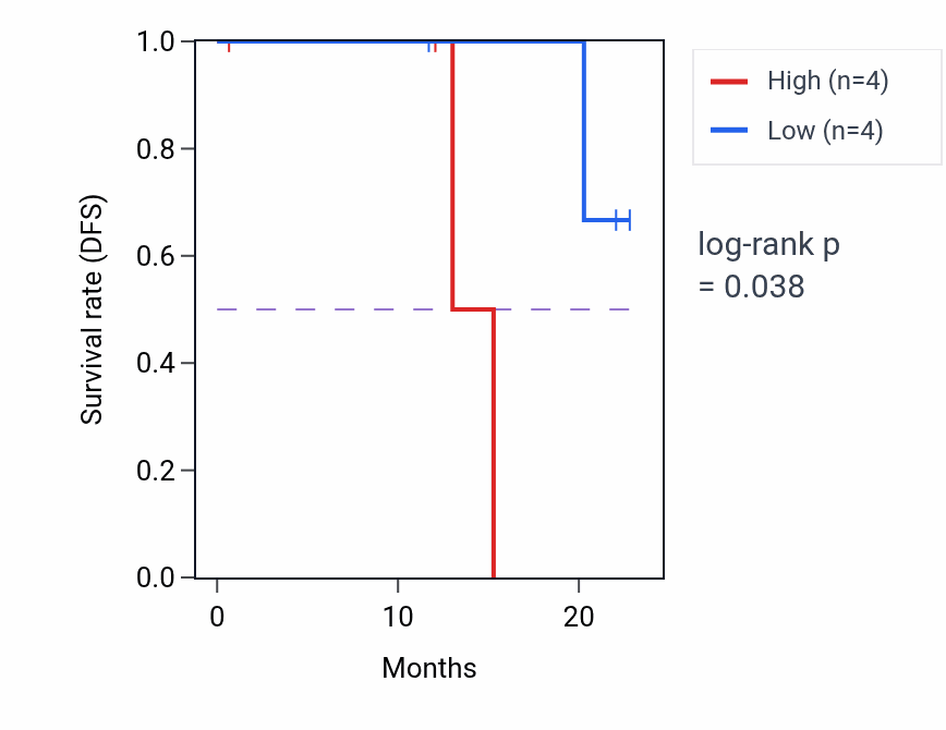Kaplan&ndash;Meier survival curve for GALNT18 mass-spec protein-high vs -low samples in HNSC.