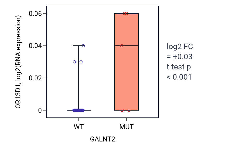 Box plot of OR13D1 in GALNT2-low vs GALNT2-high samples in SKIN.