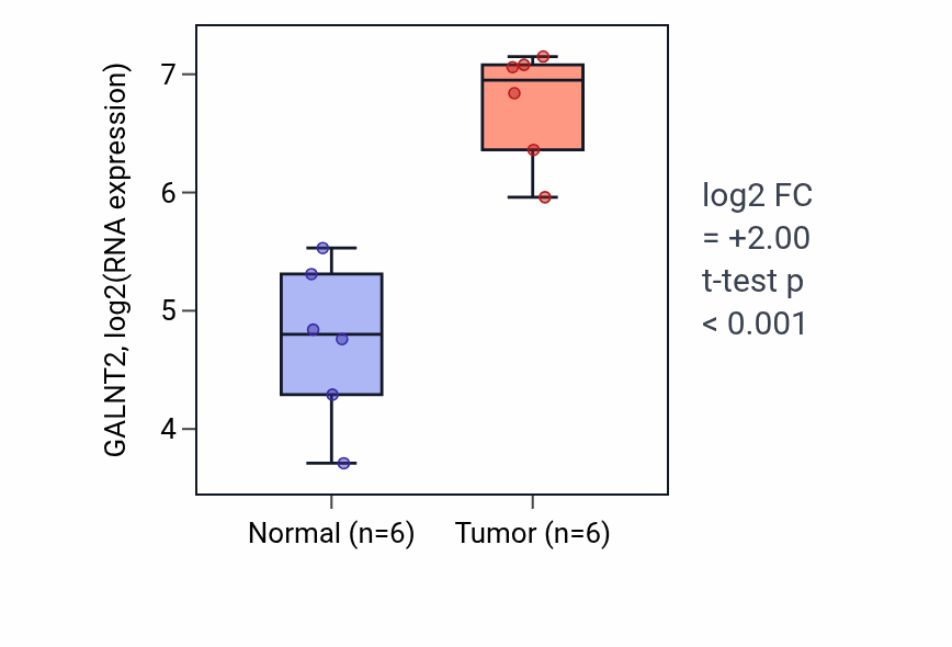 Tumor-vs-normal expression box plot for GALNT2 in HNSC.