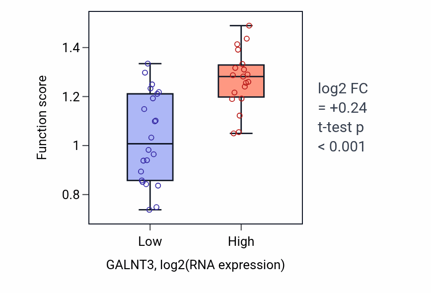 Box plot of Regulation of blood-brain barrier permeability in GALNT3-low vs GALNT3-high samples in STOMACH.