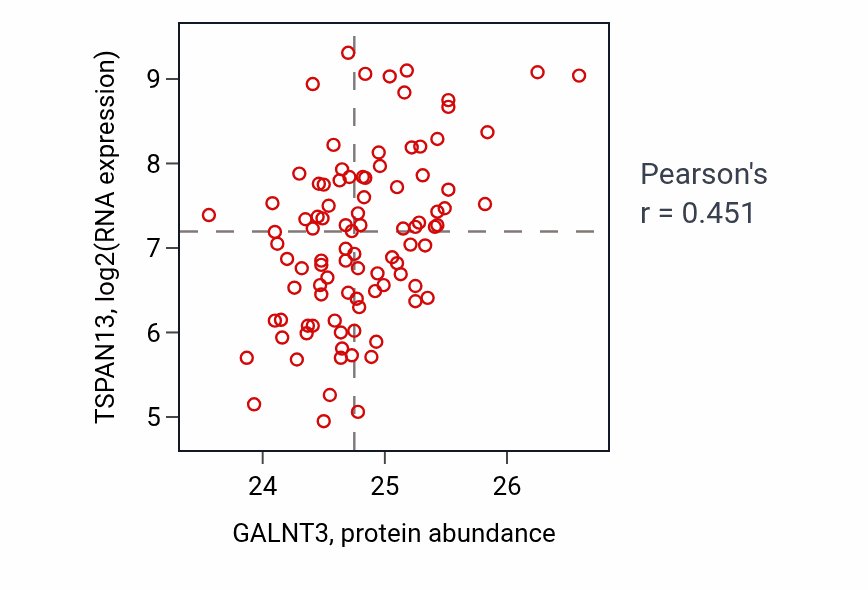 Per-sample scatter of GALNT3 vs TSPAN13 in COAD (Pearson r = 0.45).