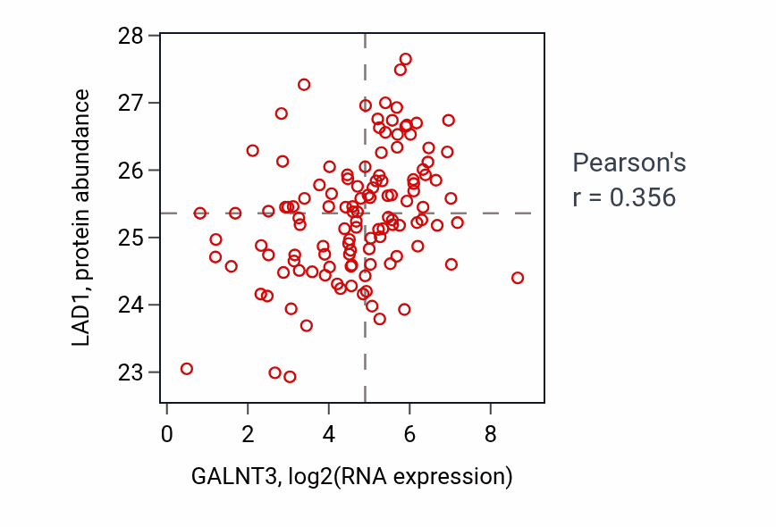 Per-sample scatter of GALNT3 vs LAD1 in BRCA (Pearson r = 0.36).