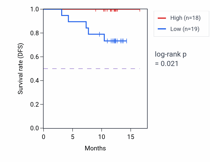 Kaplan&ndash;Meier survival curve for GALNT3 mass-spec protein-high vs -low samples in COAD.