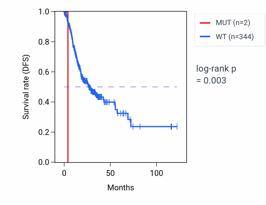 Kaplan&ndash;Meier survival curve for GALNT3 mutant vs wild-type samples in STAD.