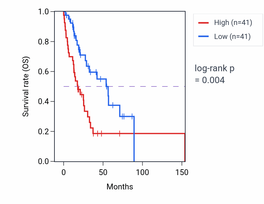 Kaplan&ndash;Meier survival curve for GALNT3 RNA-high vs -low samples in HNSC.