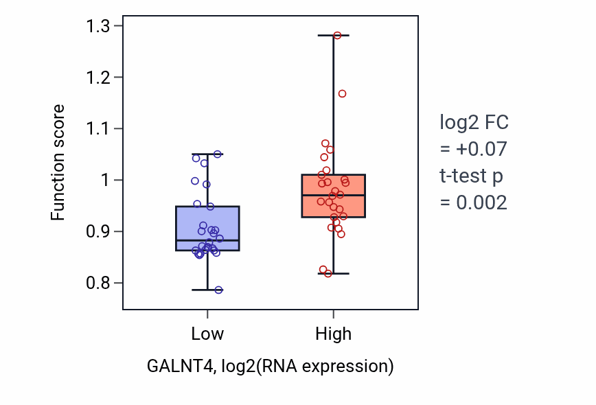 Box plot of Nucleotide-sugar transmembrane transport in GALNT4-low vs GALNT4-high samples in LUNG_SCLC.