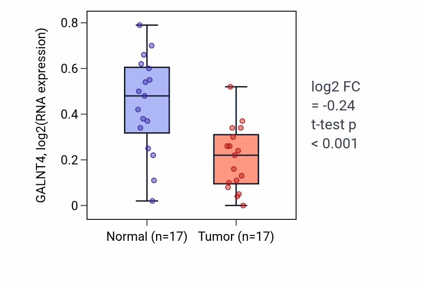 Tumor-vs-normal expression box plot for GALNT4 in THCA.