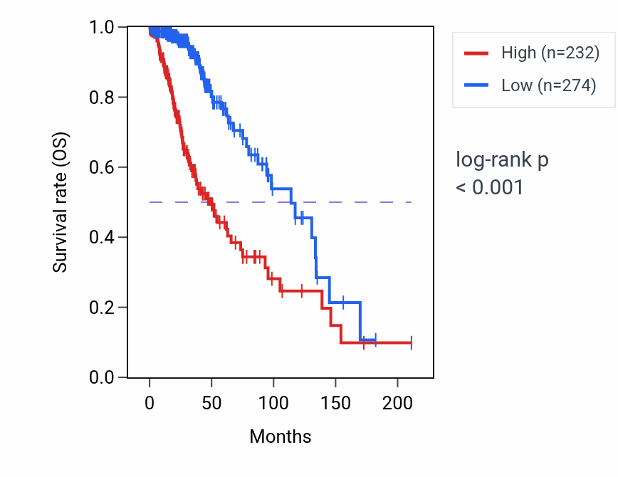 Kaplan&ndash;Meier survival curve for GALNT5 RNA expression in LGG: high vs low expression groups.