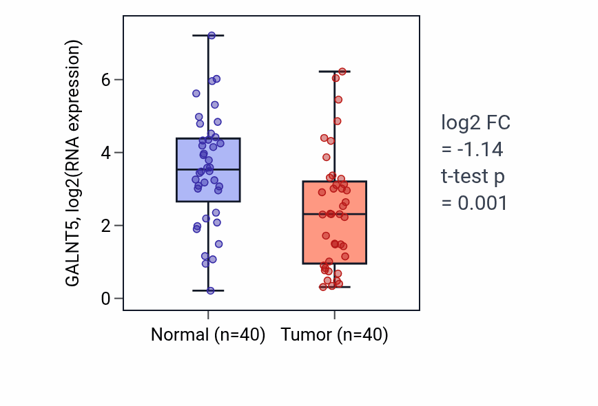 Tumor-vs-normal expression box plot for GALNT5 in HNSC.