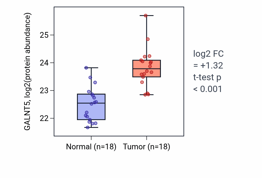 Tumor-vs-normal mass-spec protein box plot for GALNT5 in PDAC.