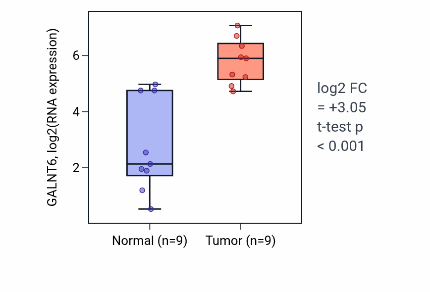 Tumor-vs-normal expression box plot for GALNT6 in HNSC.