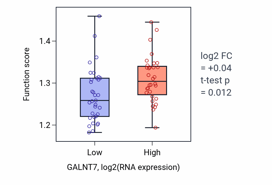 Box plot of Vesicle budding from membrane in GALNT7-low vs GALNT7-high samples in SOFT_TISSUE.