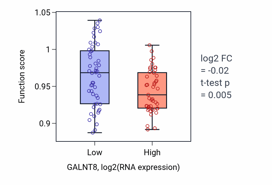 Box plot of Regulation of cell junction assembly in GALNT8-low vs GALNT8-high samples in BLOOD_Leukemia.
