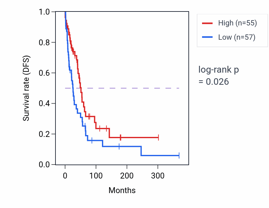 Kaplan&ndash;Meier survival curve for GALNT8 RNA expression in SKCM: high vs low expression groups.